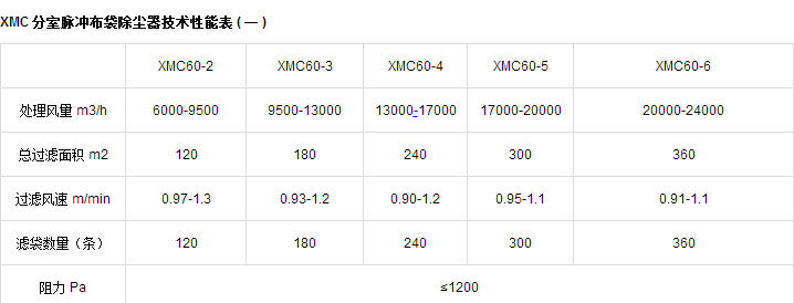 XMC系列脈沖布袋除塵器