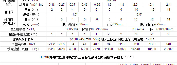 LPMM型煤磨氣震脈沖袋式除塵器